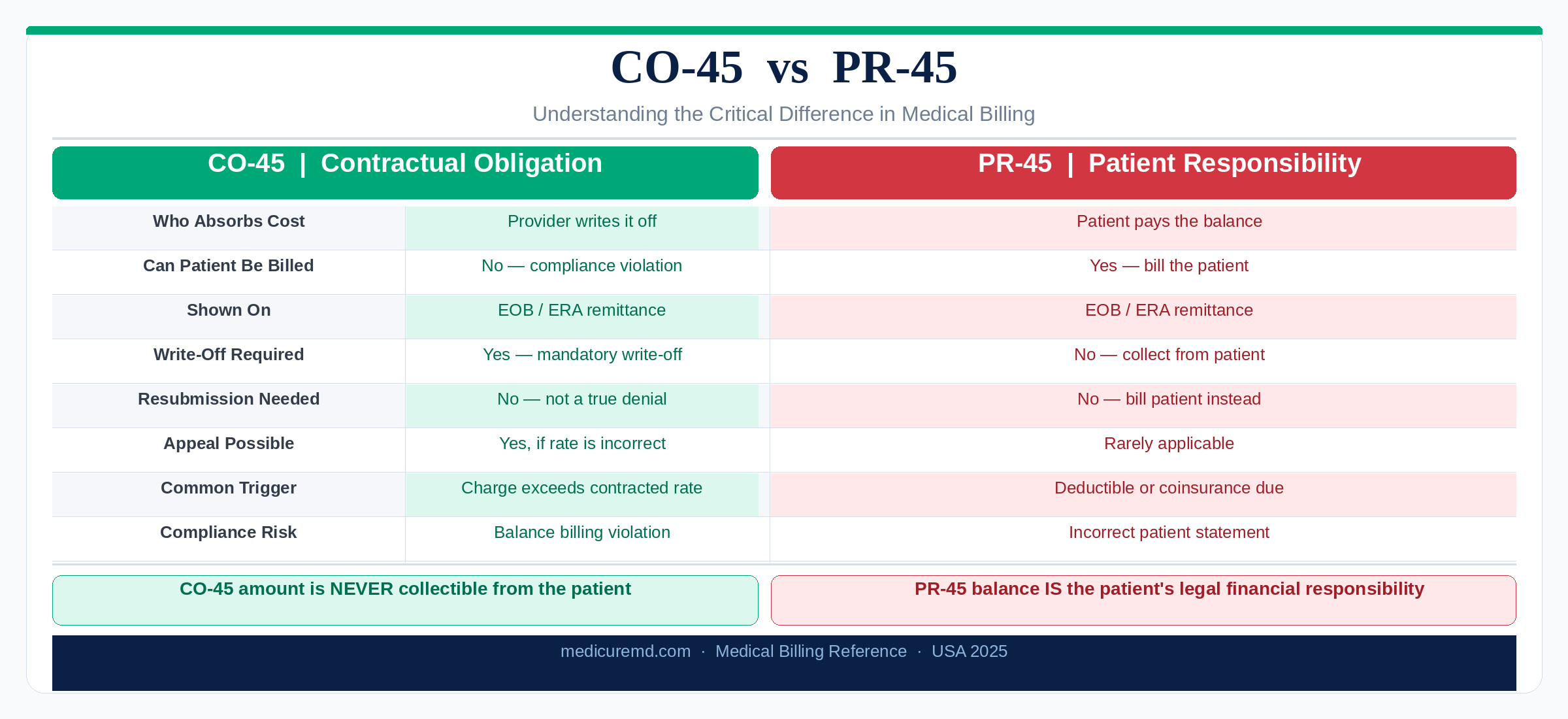 CO-45 denial code co45-vs-pr45-comparison