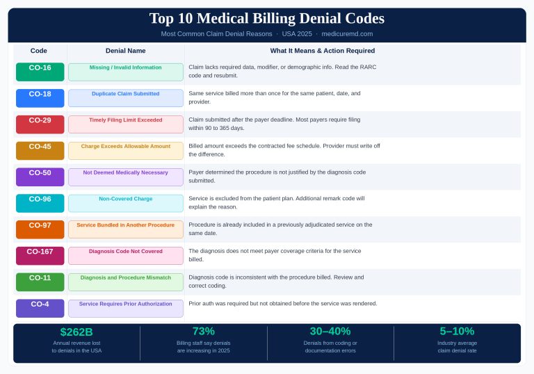 CO-45 Denial Code: What It Means and How to Handle It - Medicure MD