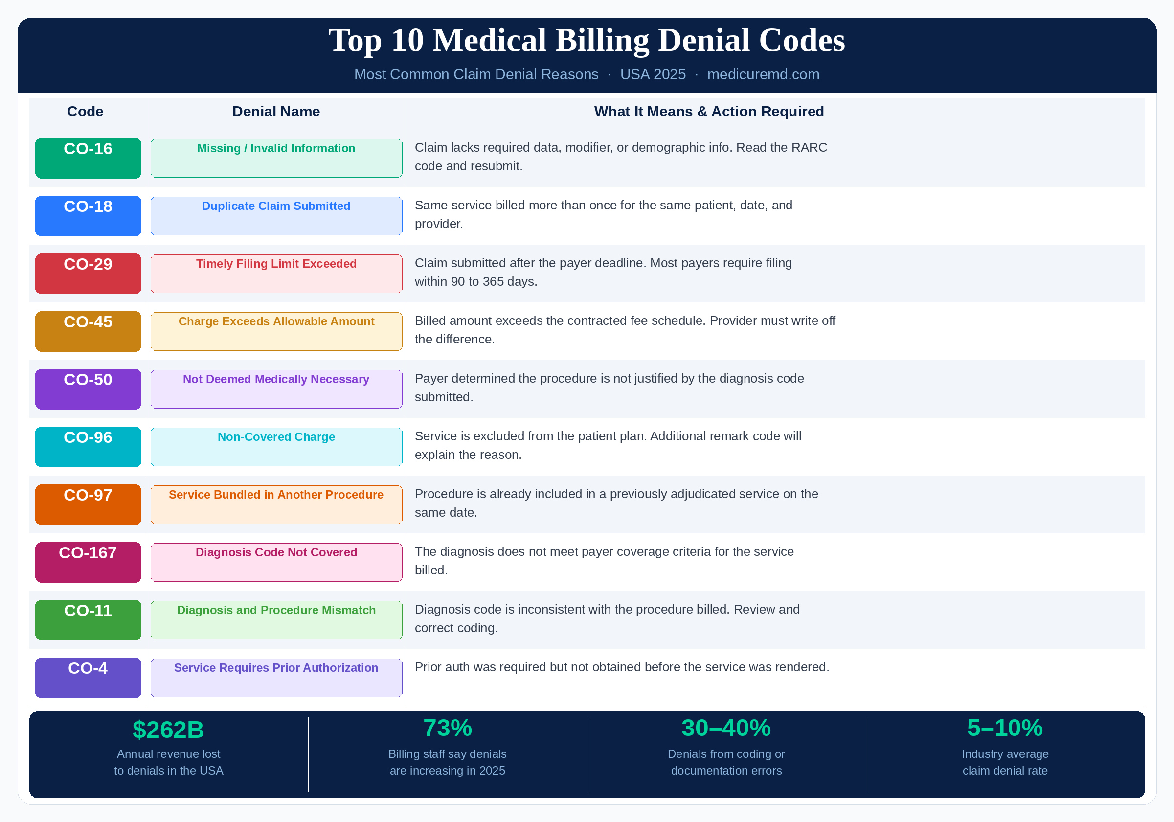 CO-45 denial code top10-denial-codes-infographic