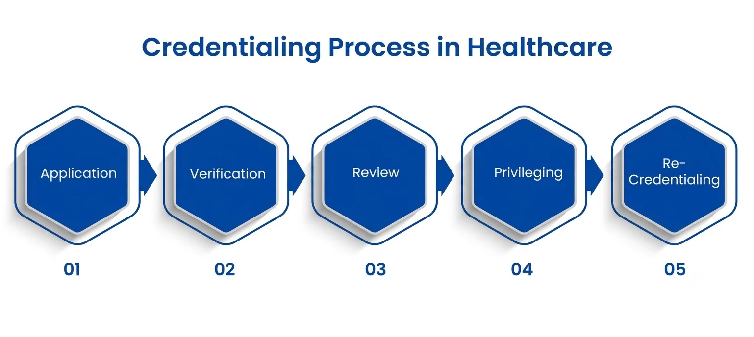 Credentialing & Privileging