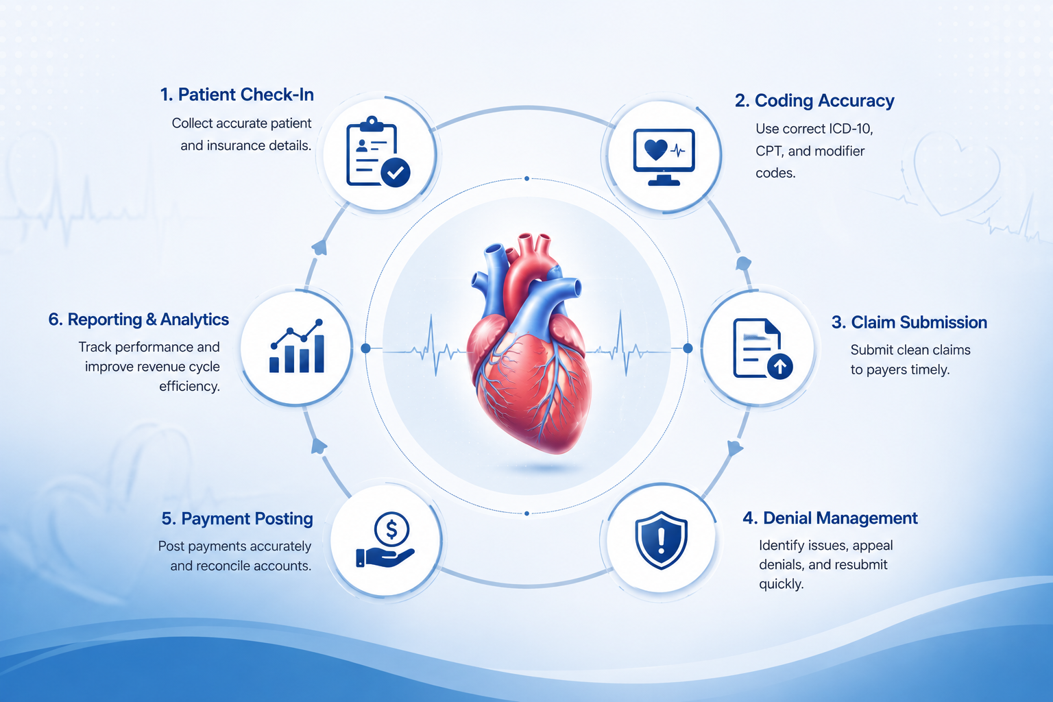 Cardiology Billing Services